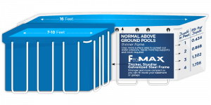 Illustration comparing two types of above-ground pool frames: a standard thin frame and the FITMAX thicker, sturdier galvanized steel frame. 