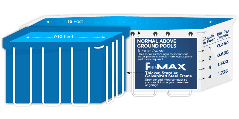 Illustration comparing two types of above-ground pool frames: a standard thin frame and the FITMAX thicker, sturdier galvanized steel frame.