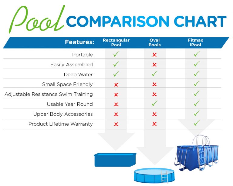 Shop Above-ground Backyard Pools - iPool by FitMax